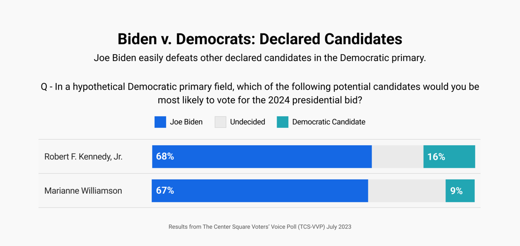 TCS-VVP - Story 3 - Dem Primary Matchups - Declared Candidates.png