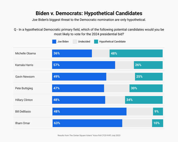 TCS-VVP - Story 3 - Dem Primary Matchups - Hypothetical Candidates.png