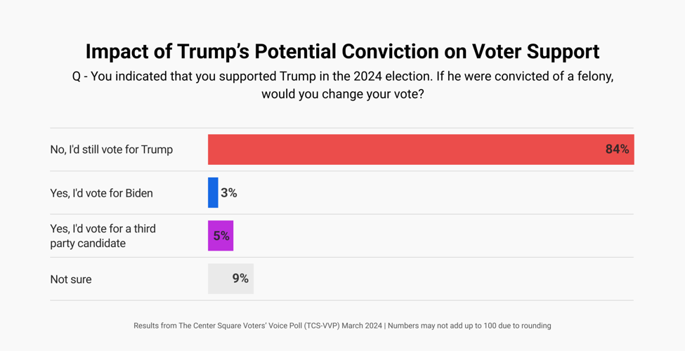 TCS - March 2024 poll - Trump conviction