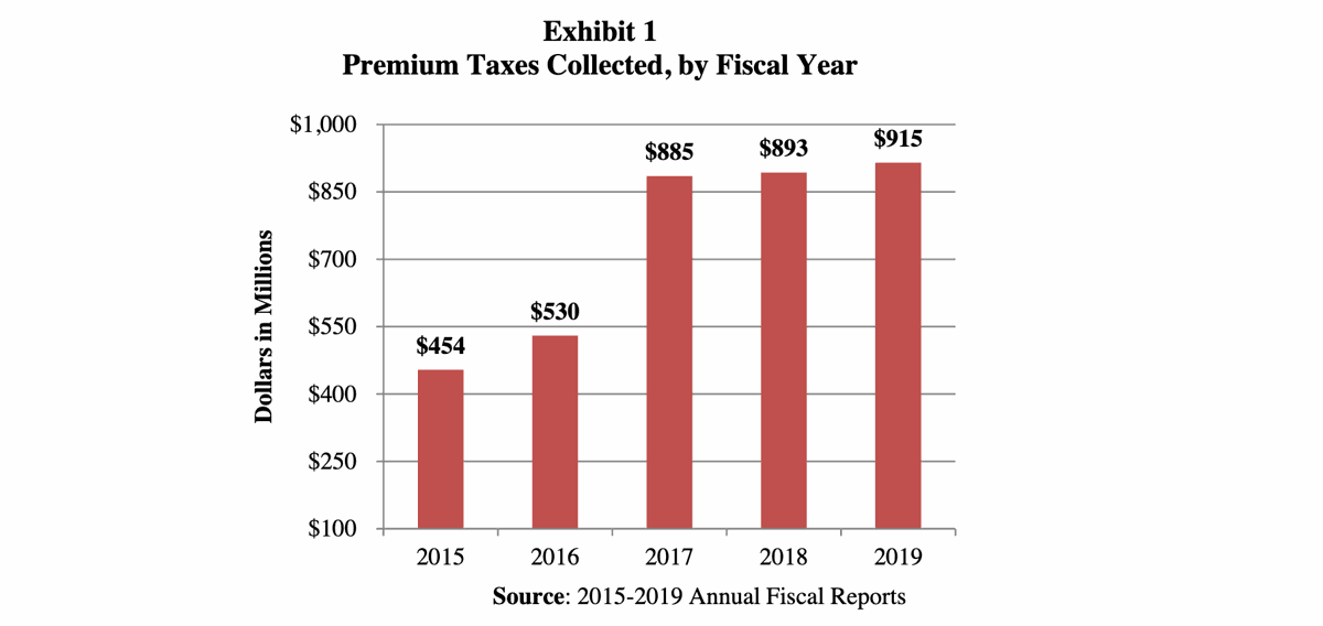 Legislative Auditor: Louisiana insurance premium tax collections have doubled since 2015 ...
