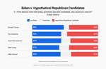 TCS-VVP Biden v Republican field