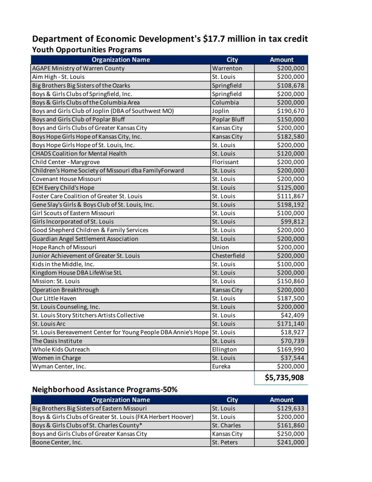 Missouri awards nonprofits $17.7 million in tax credits for ...