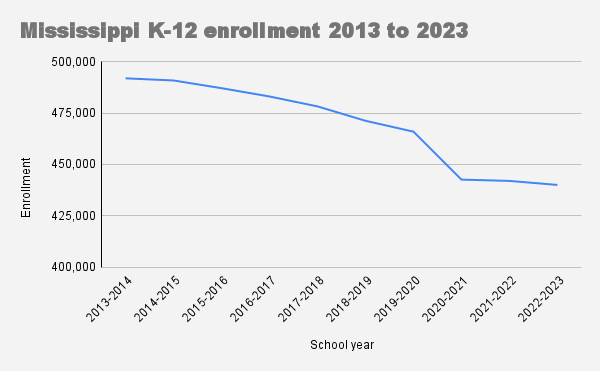 Mississippi's K-12 public school enrollment from 2013 to 2023