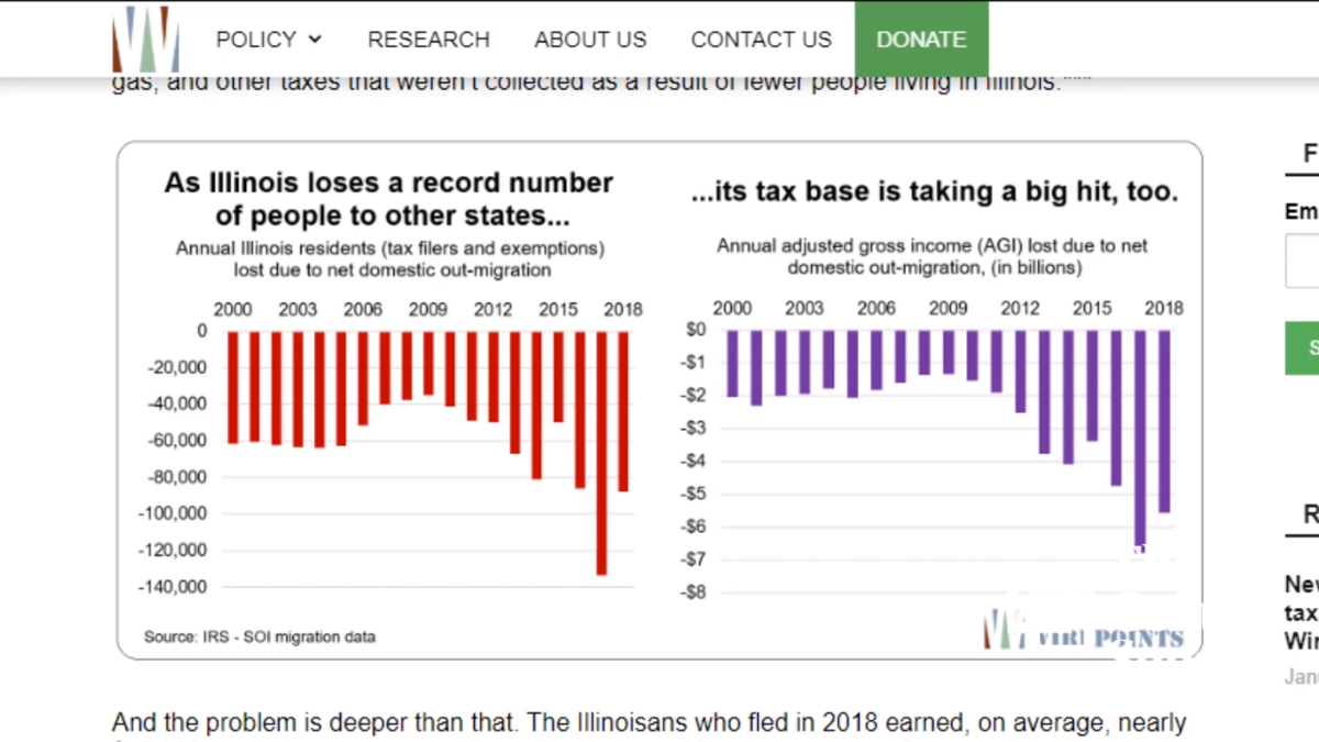 Analysis: Illinois lost more than $12 billion in income in 2 years due to  outmigration | Illinois | thecentersquare.com