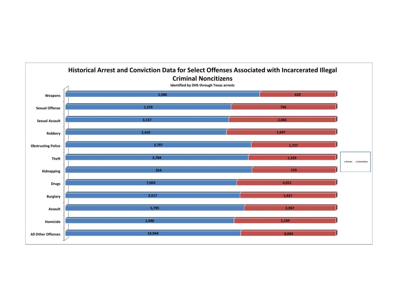 TCS DPS migrant crime data