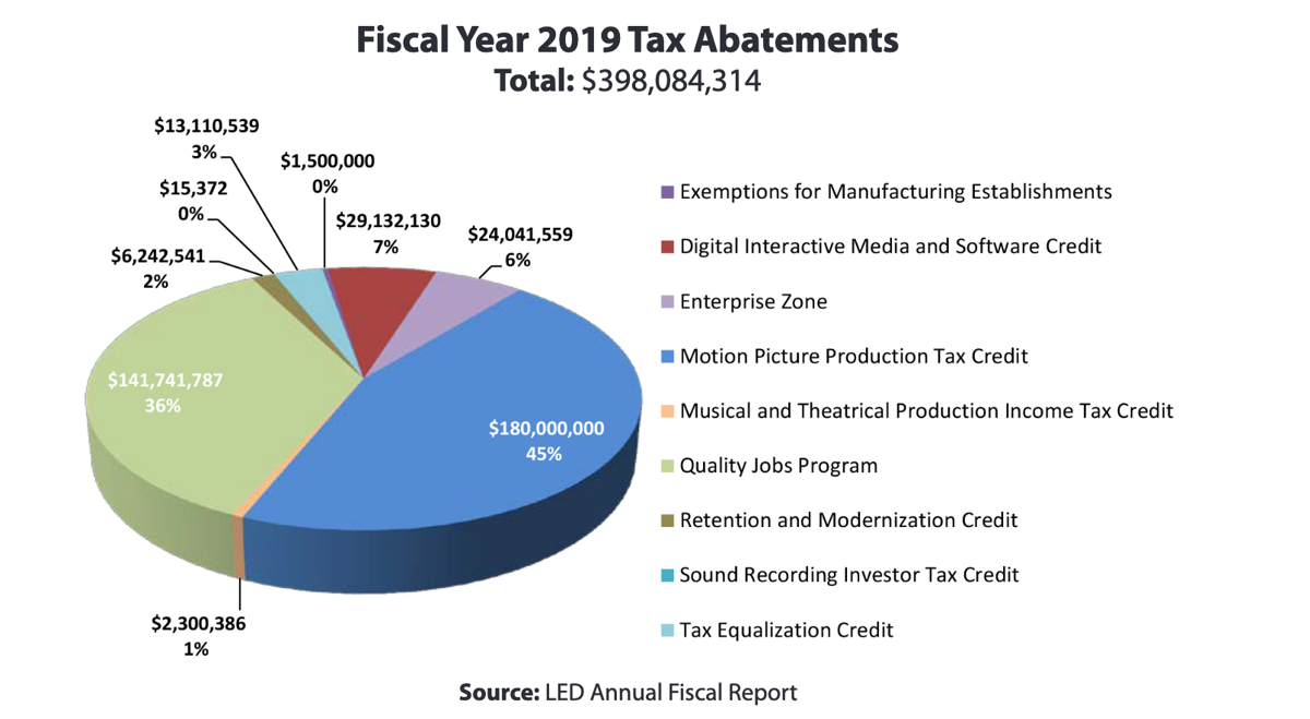 Louisiana Economic Development tax incentives