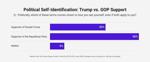 Bar chart showing voters’ political self-identification, including Trump vs. GOP support, June 2026 poll.