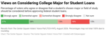 Views on Considering College Major for Student Loans