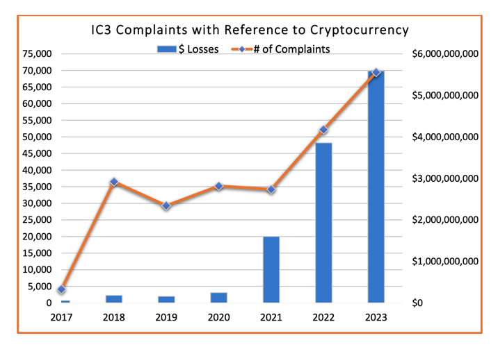 TCS - FBI cryptocurrency fraud chart 2023