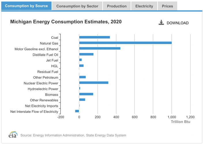 Michigan energy sources by consumption for 2020