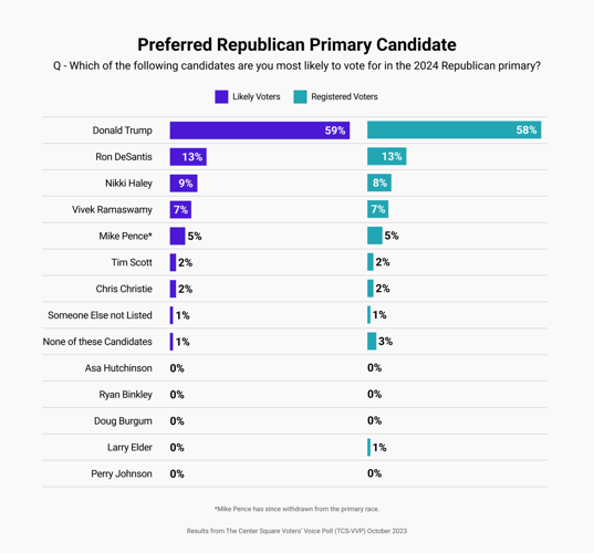 TCS-VVP October 2023 Preferred Republican Presidential candidates poll