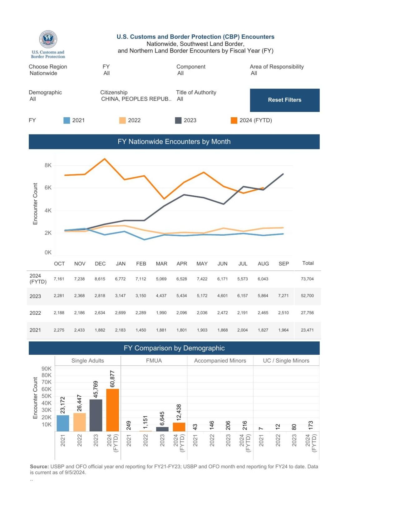 TCS Chinese border crossers data