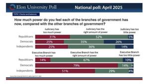 Poll: Just 1 in 10 believe America’s checks, balances are very effective