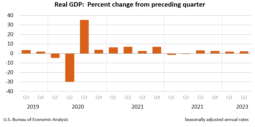 U S Economy Grew By 2 4 In Second Quarter Of 2023 Data Shows