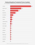 Bar chart showing Republican voters’ preferences for 2028 presidential primary candidates, March 2026 poll.