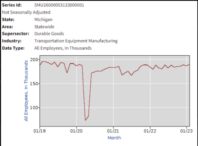 Michigan auto jobs 2019-2023