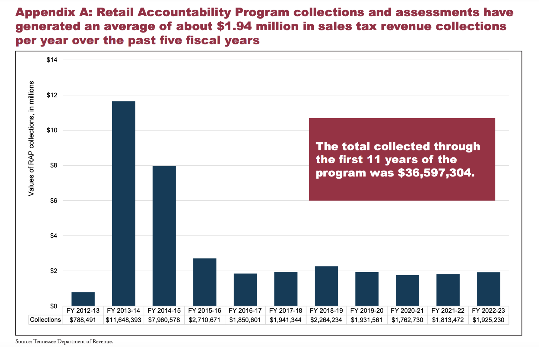 Comptroller Investigators Found $36.6M In Retail Tax Underpayments Over ...