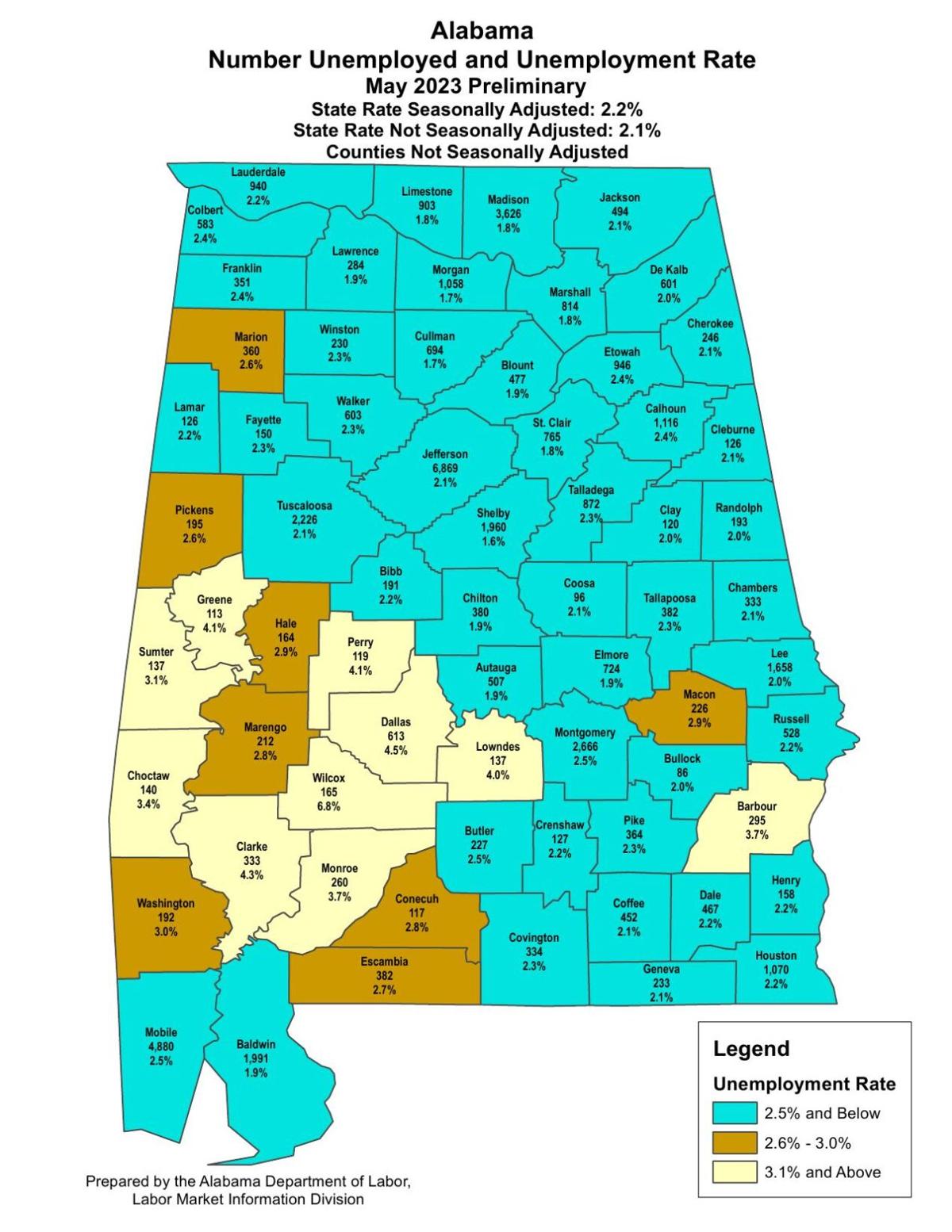 Alabama's unemployment rate holds at record 2.2 Alabama