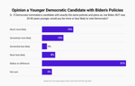 TCS VVP Younger Democratic candidate same policies v Biden