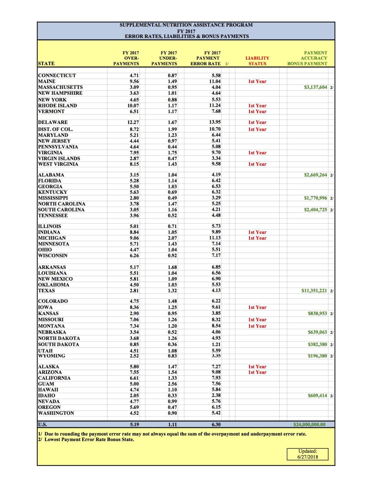 Error rate report confirms need to end food stamp performance