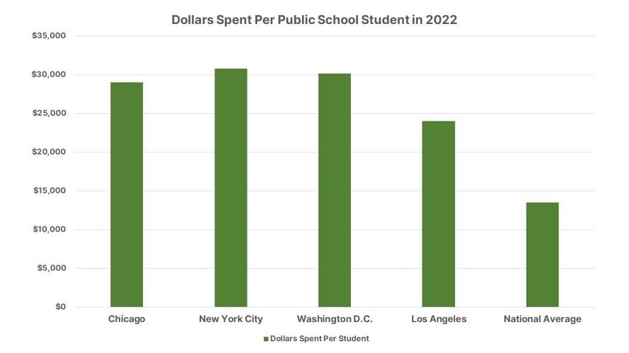School spending chart