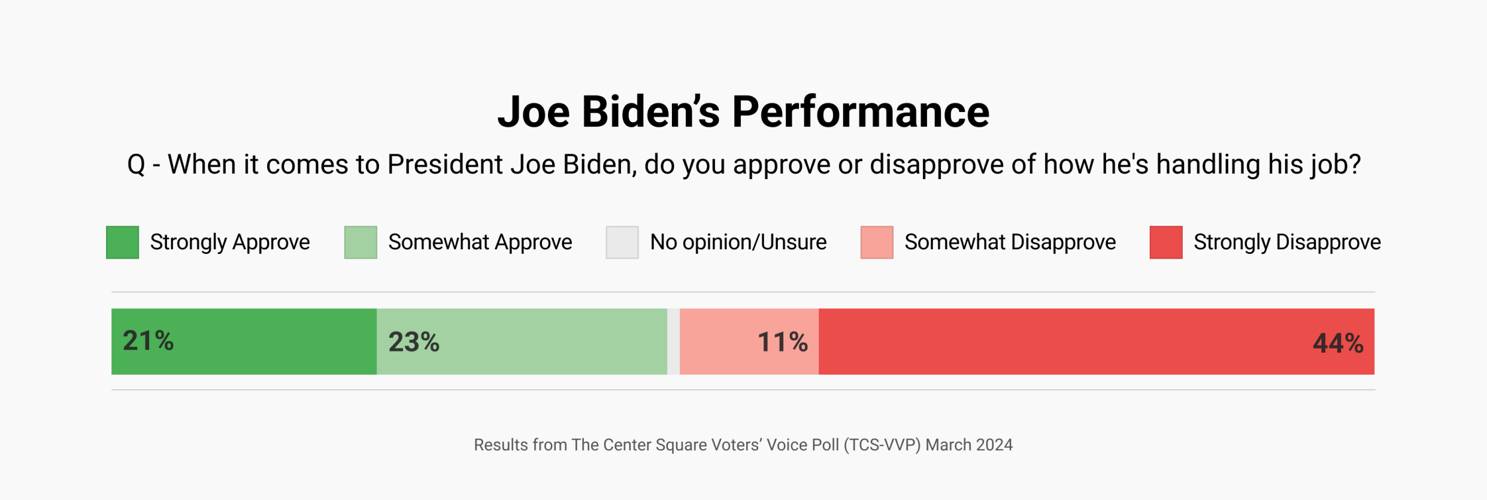 TCS VVP Biden approval overall