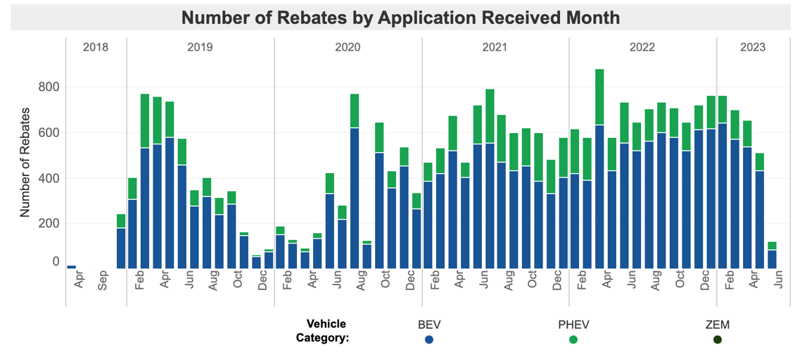 oregon-gave-27-849-electric-vehicle-rebates-worth-78-million-since-2018-oregon