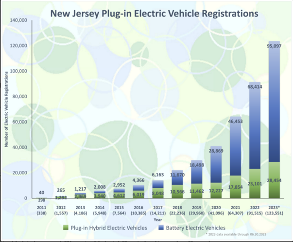 New Jersey electric vehicle rebate program added 22k vehicles New