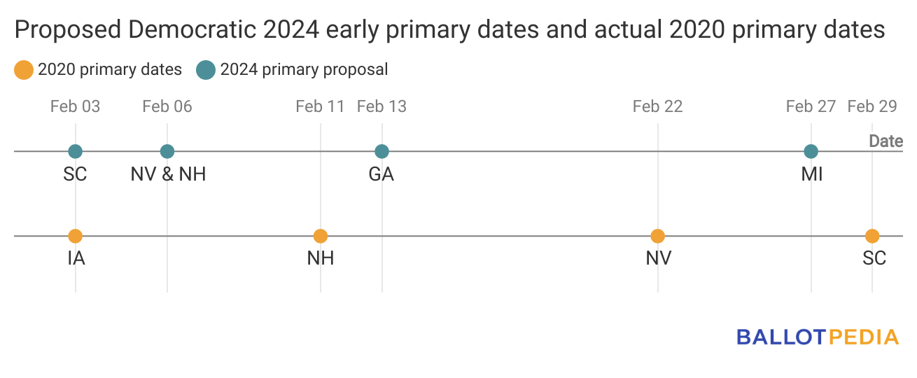 2024 Democratic Early Primaries By Date | | Thecentersquare.com