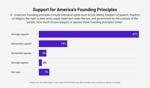 Bar chart showing support for America’s founding principles, June 2026 poll.