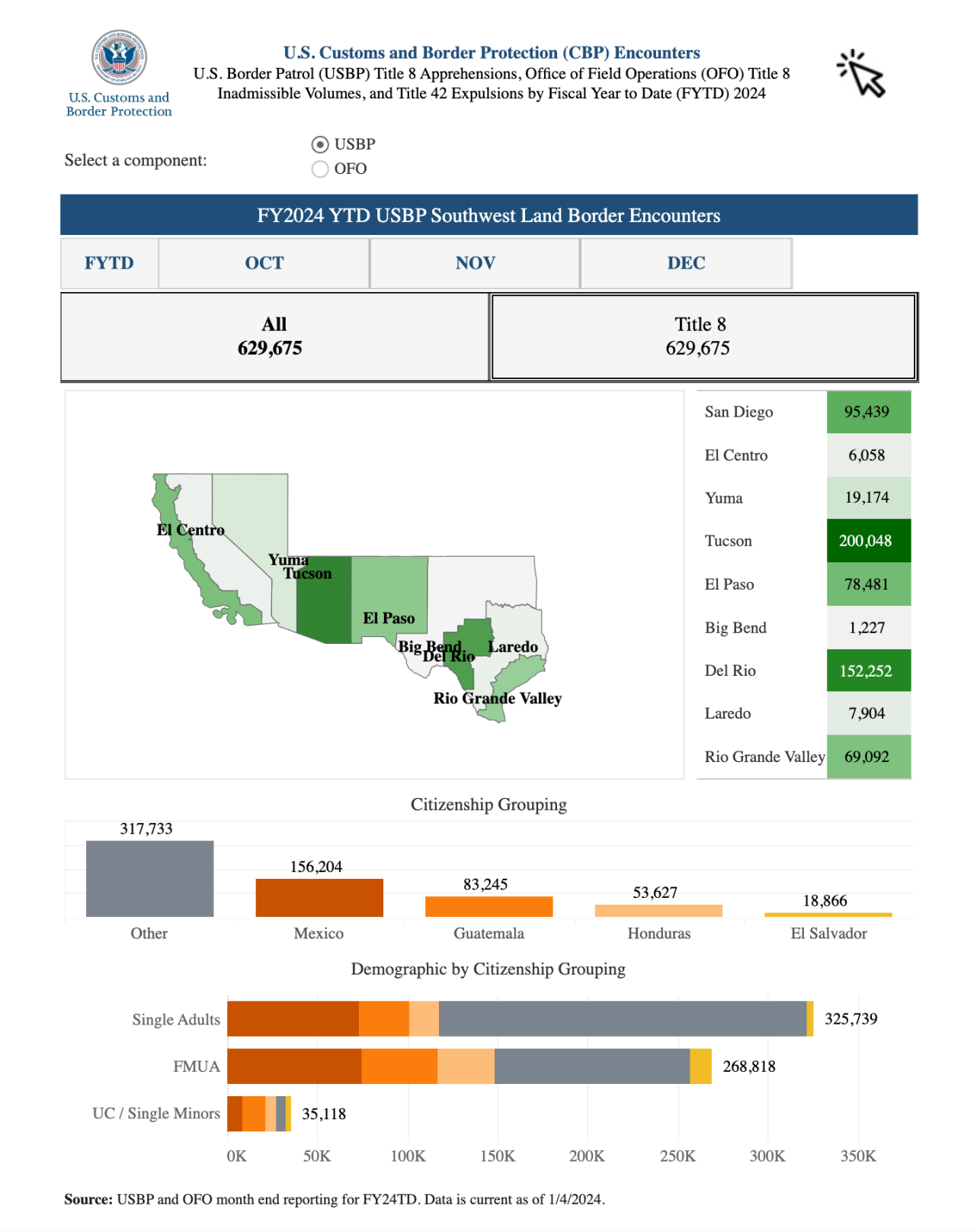 1st Quarter Fiscal 2024 Apprehensions At Southwest Border Highest In U   65c6aae75a4d3.image 