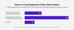 Bar chart showing views on local government approval of new data centers, June 2026 poll.