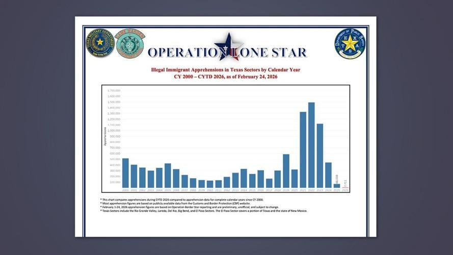 EXCLUSIVE: 5-year anniversary of Operation Lone Star, nearly 540,000 ...