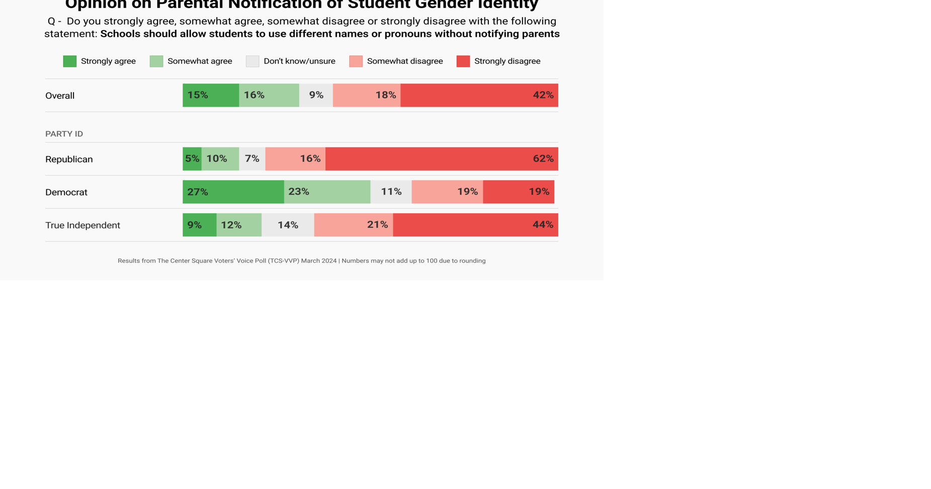 Poll Voters don't think schools should hide gender, name changes from