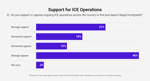 TCS VVP Mar 2026 - Support for ICE Operations