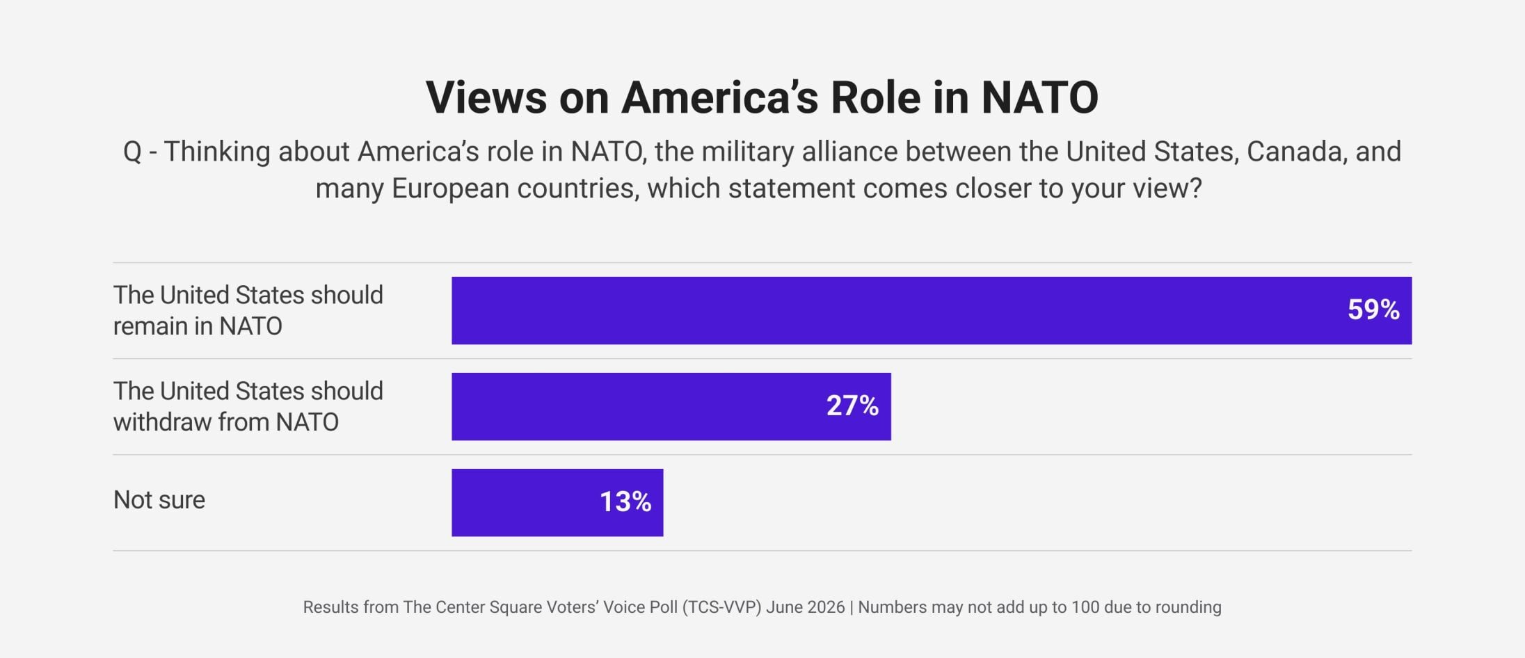 TCS VVP Jun 2026 - Views on America’s Role in NATO