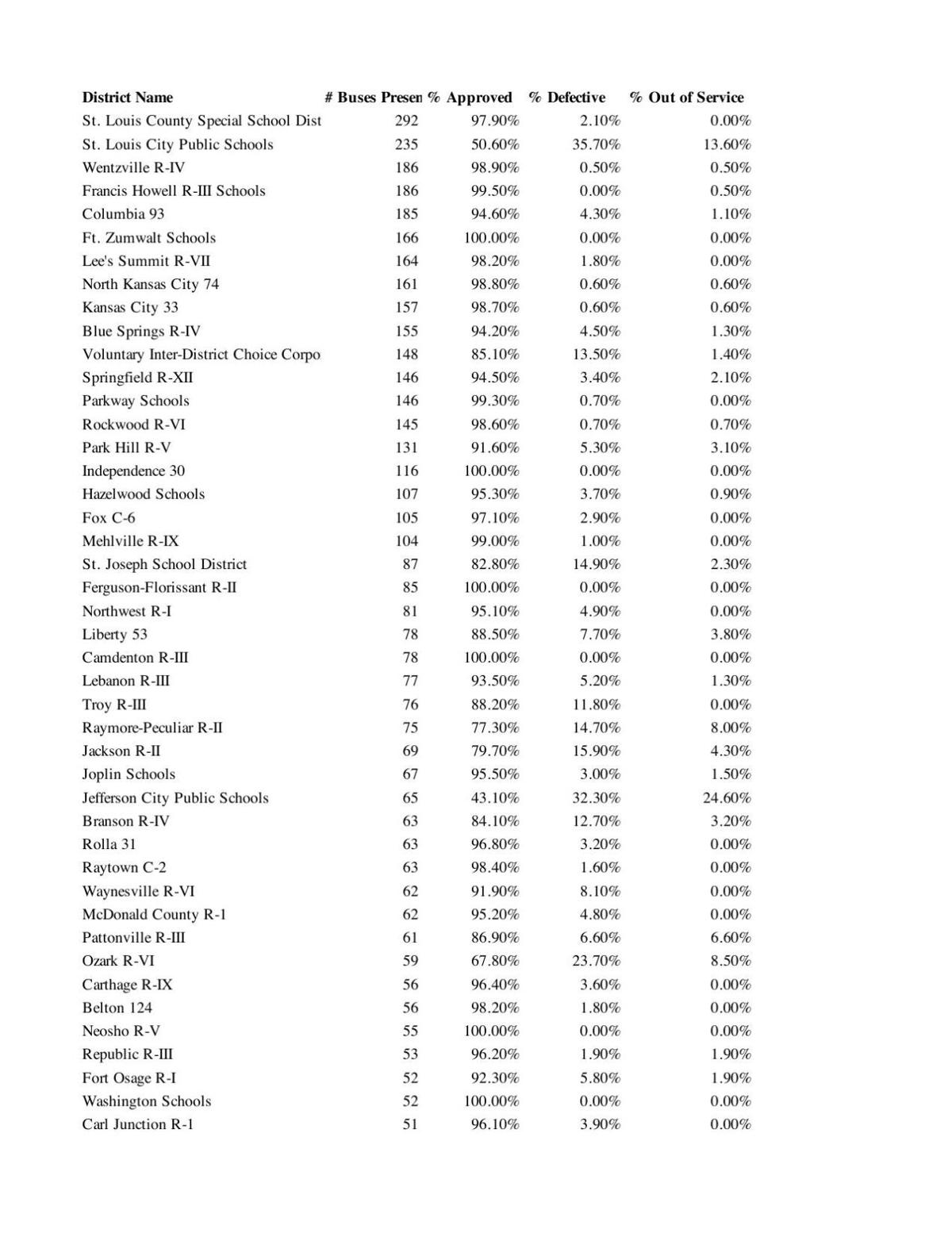2023 Missouri State Highway Patrol School Bus Inspection List
