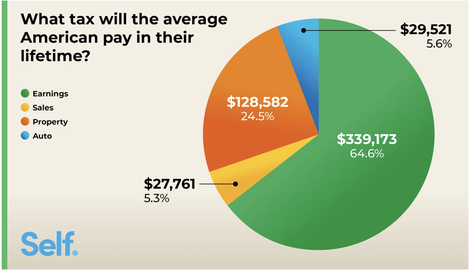 Minnesotans Pay 13th-highest Lifetime Taxes, Data Says - Minnesota ...