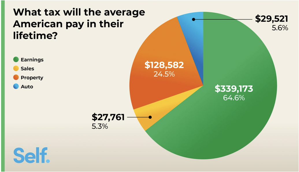 Is There An Age When You Stop Paying Property Taxes