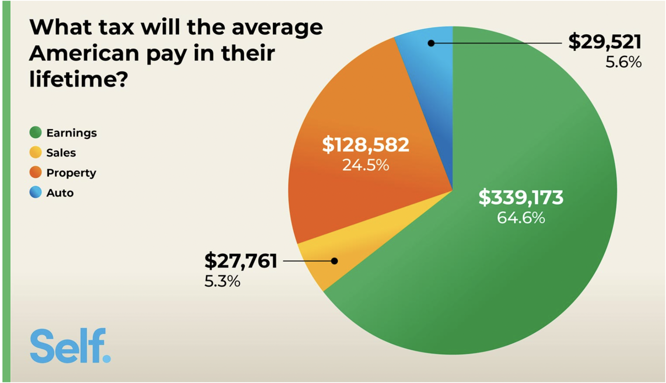 Minnesotans pay 13thhighest lifetime taxes, data says Minnesota
