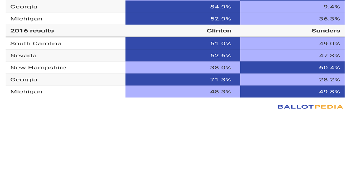 2024 Democratic primary states how candidates did in 2020 and 2016