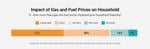 Bar chart showing the impact of gas and fuel prices on household finances, June 2026 poll.