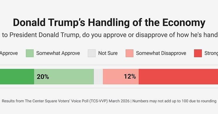 Poll: Most Americans unhappy with Trump’s job performance, economy