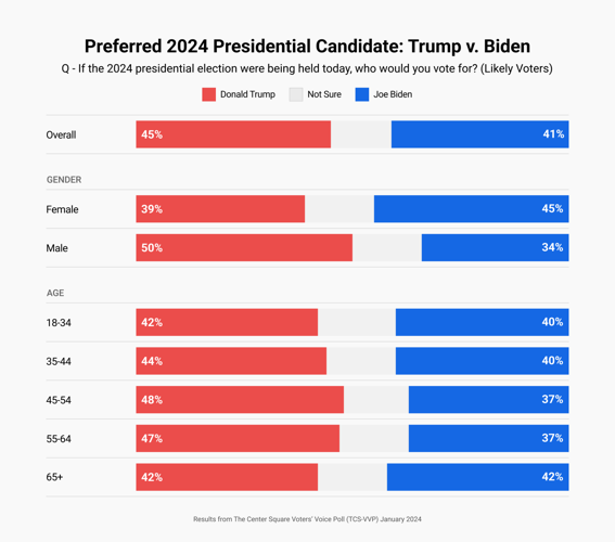 Poll Increased Black, Hispanic support pushes Trump to lead over Biden