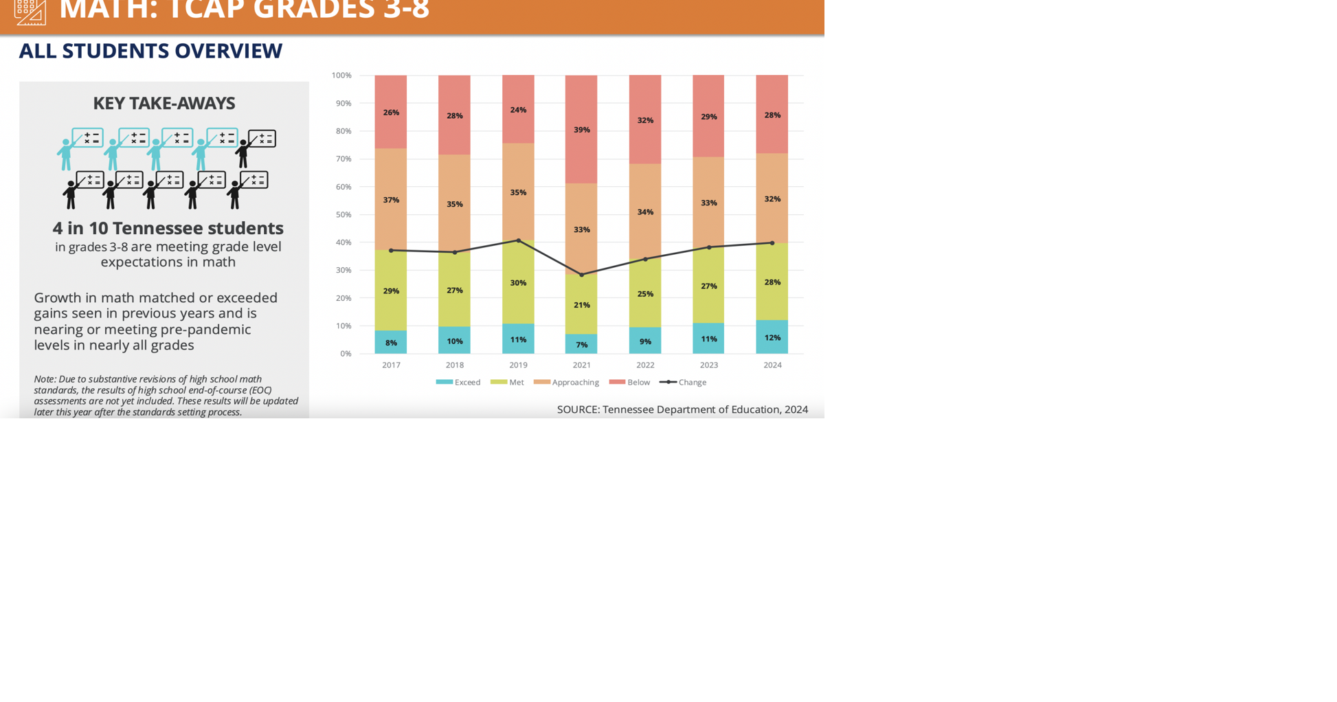 Tennessee students show TCAP math score improvement | Tennessee ...