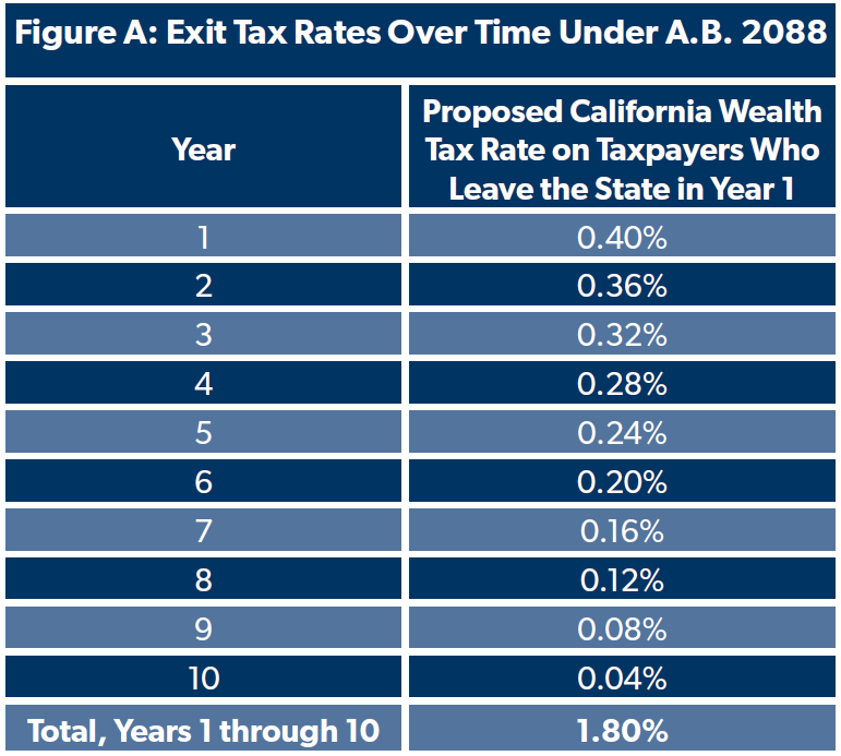 OpEd California wealth and exit tax would be an unconstitutional