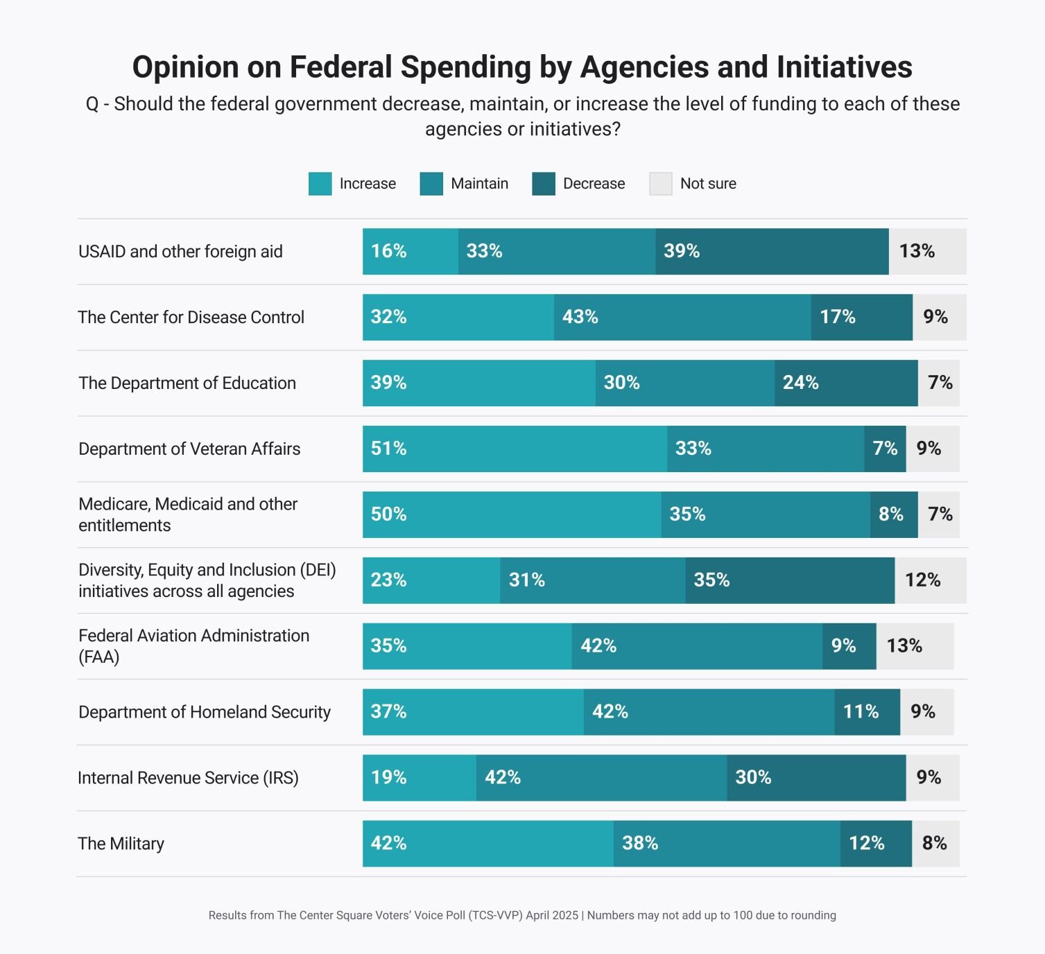 FNF TCS Voters' Voice Poll federal spending by agency