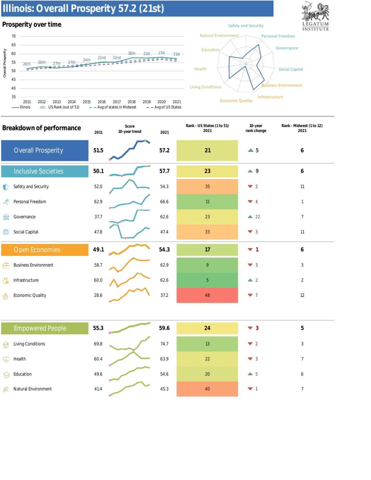 Illinois profile, Prosperity over time