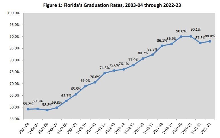 Florida high school seniors graduated at record rates in 2023 | Florida ...