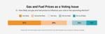 TCS VVP Jun 2026 - Gas and Fuel Prices as a Voting Issue